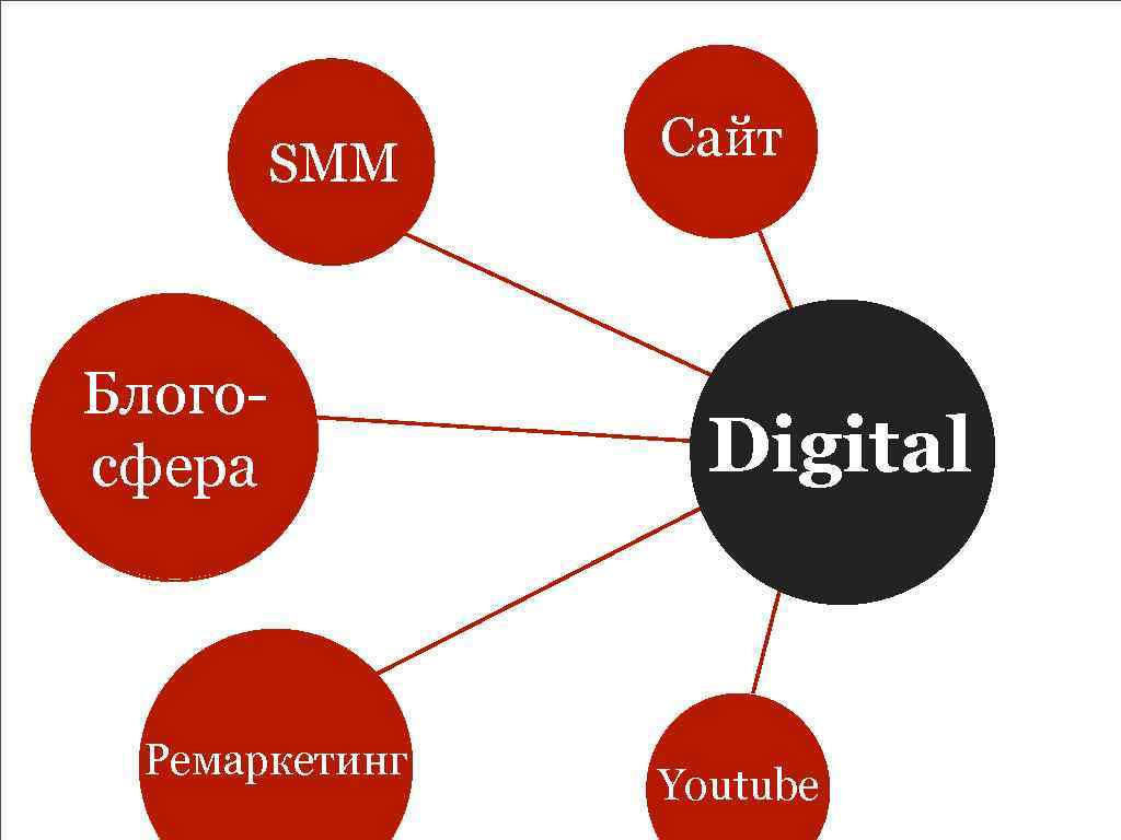 SMM Блогосфера Ремаркетинг Сайт Digital Youtube 