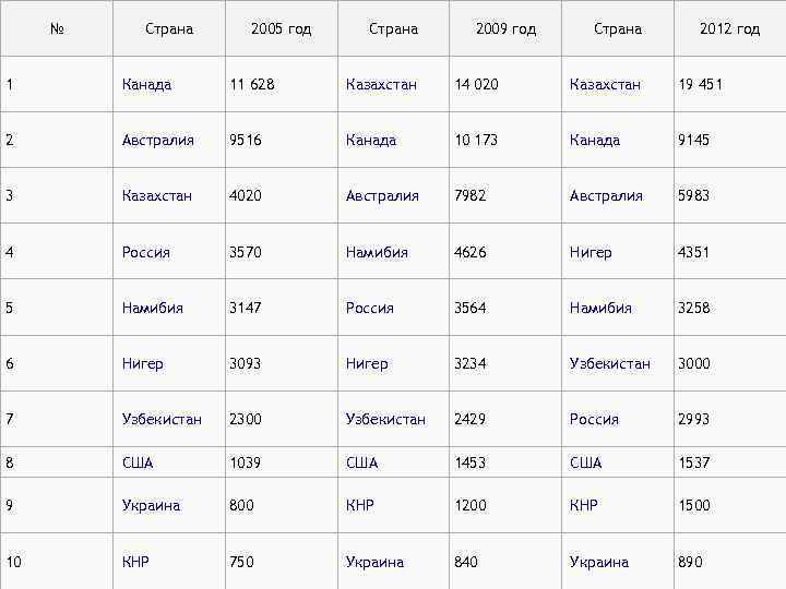 № Страна 2005 год Страна 2009 год Страна 2012 год 1 Канада 11 628
