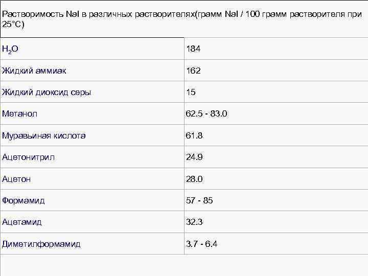 Растворимость Na. I в различных растворителях(грамм Na. I / 100 грамм растворителя при 25°C)