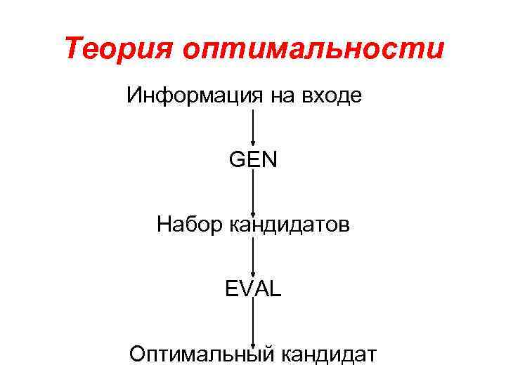 Теория оптимальности Информация на входе GEN Набор кандидатов EVAL Оптимальный кандидат 