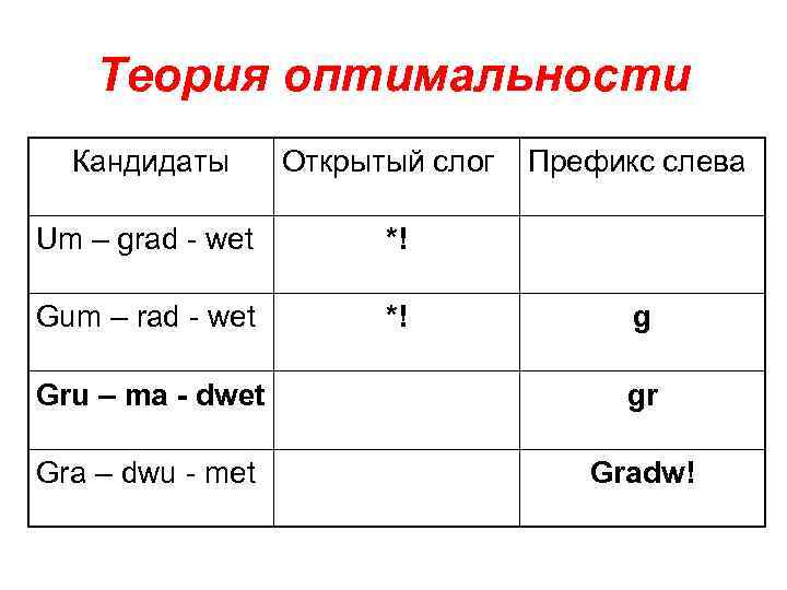 Теория оптимальности Кандидаты Открытый слог Um – grad - wet *! Gum – rad