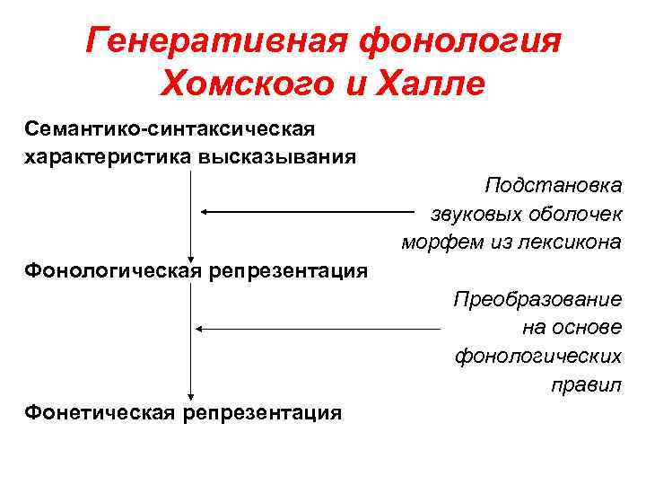 Генеративная фонология Хомского и Халле Семантико-синтаксическая характеристика высказывания Подстановка звуковых оболочек морфем из лексикона