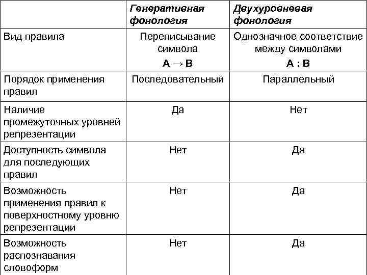 Генеративная фонология Вид правила Двухуровневая фонология Переписывание символа A→B Однозначное соответствие между символами A: