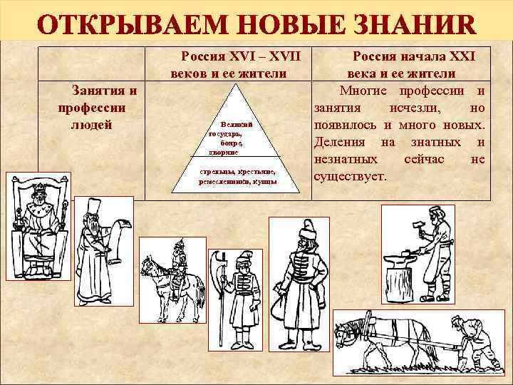 Россия XVI – XVII веков и ее жители Занятия и профессии людей Великий государь,