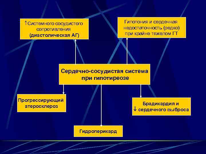  Системного сосудистого сопротивления (диастолическая АГ) Гипотония и сердечная недостаточность (редко) при крайне тяжелом