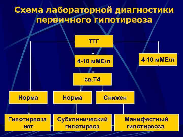 Схема лабораторной диагностики первичного гипотиреоза ТТГ 4 -10 м. МЕ/л св. Т 4 Норма