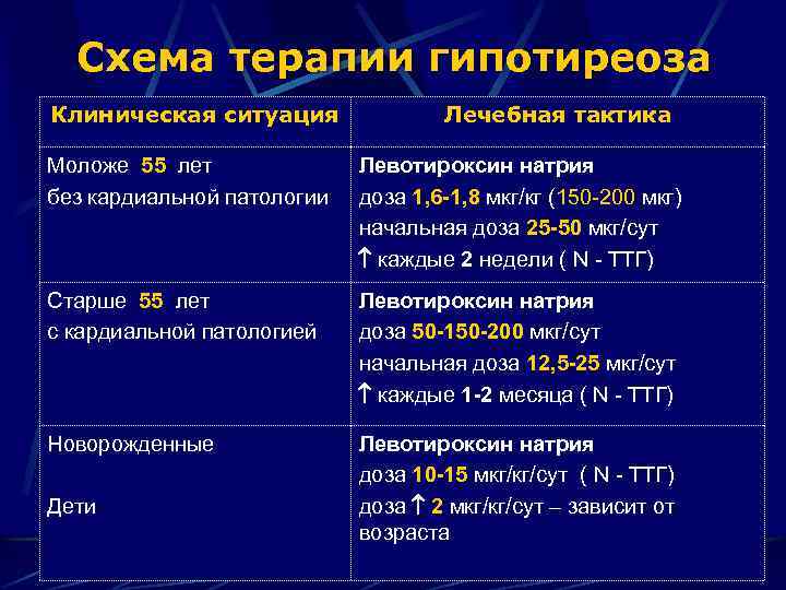 Схема терапии гипотиреоза Клиническая ситуация Лечебная тактика Моложе 55 лет без кардиальной патологии Левотироксин