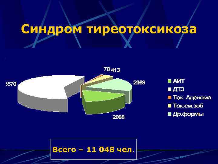 Синдром тиреотоксикоза Всего – 11 048 чел. 