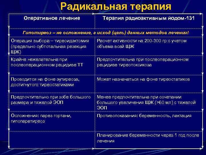 Радикальная терапия Оперативное лечение Терапия радиоактивным йодом-131 Гипотиреоз – не осложнение, а исход (цель)