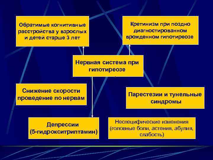 Обратимые когнитивные расстройства у взрослых и детей старше 3 лет Кретинизм при поздно диагностированном