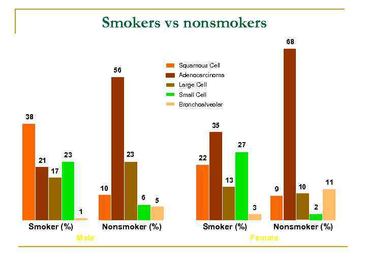 Smokers vs nonsmokers 68 Squamous Cell 56 Adenocarcinoma Large Cell Small Cell Bronchoalveolar 38