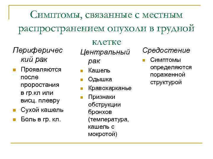 Симптомы, связанные с местным распространением опухоли в грудной клетке Периферичес кий рак n n