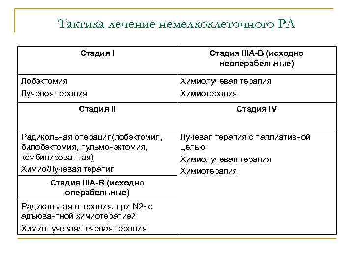 Тактика лечение немелкоклеточного РЛ Стадия I Лобэктомия Лучевоя терапия Стадия II Радикольная операция(лобэктомия, билобэктомия,