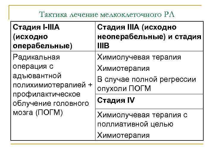 Тактика лечение мелкоклеточного РЛ Стадия I-IIIА (исходно операбельные) Радикальная операция с адъювантной полихимиотерапией +