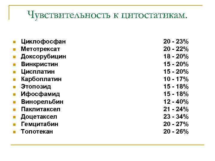 Чувствительность к цитостатикам. n n n n Циклофосфан Метотрексат Доксорубицин Винкристин Цисплатин Карбоплатин Этопозид
