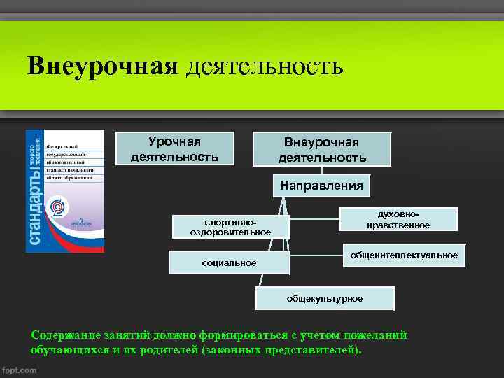 Внеурочная деятельность Урочная деятельность Внеурочная деятельность Направления духовнонравственное спортивнооздоровительное социальное общеинтеллектуальное общекультурное Содержание занятий