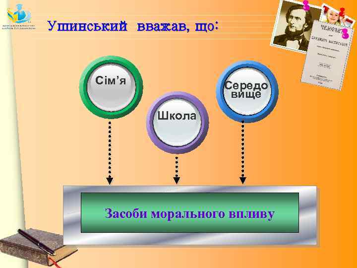 Ушинський вважав, що: Сім’я Середо вище Школа Засоби морального впливу 