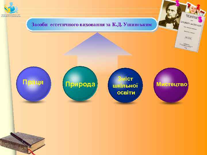 Засоби естетичного виховання за К. Д. Ушинським Праця Природа Зміст шкільної освіти Мистецтво 
