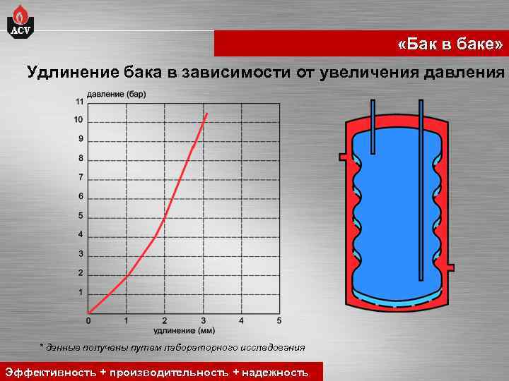  «Бак в баке» Удлинение бака в зависимости от увеличения давления * данные получены