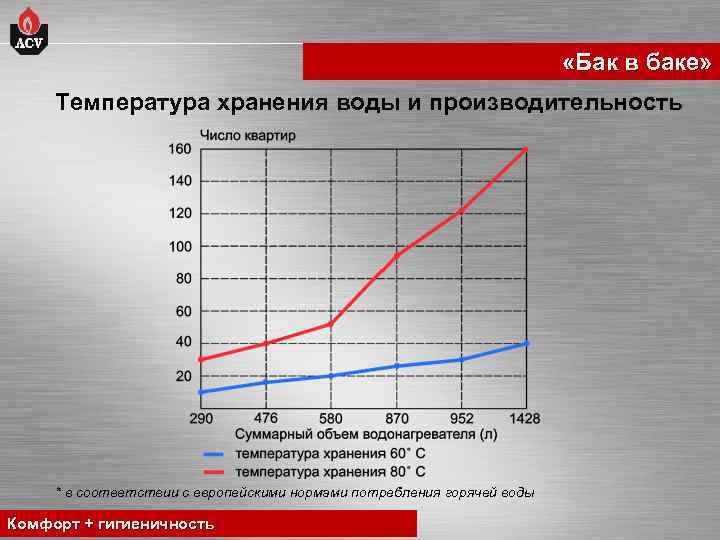  «Бак в баке» Температура хранения воды и производительность * в соответствии с европейскими