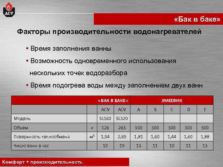  «Бак в баке» Факторы производительности водонагревателей • Время заполнения ванны • Возможность одновременного