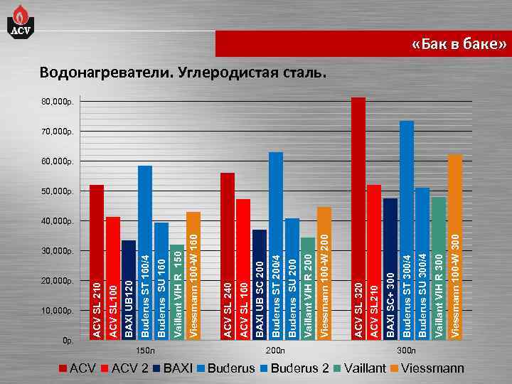 20, 000 р. 10, 000 р. ACV 30, 000 р. ACV 2 BAXI 150