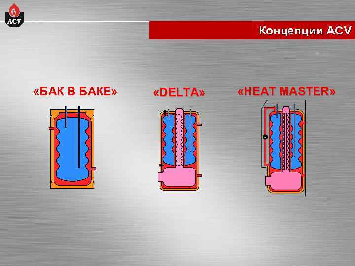 Концепции ACV «БАК В БАКЕ» «DELTA» «HEAT MASTER» 