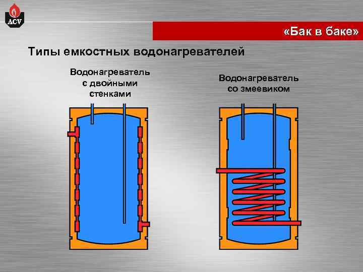  «Бак в баке» Типы емкостных водонагревателей Водонагреватель с двойными стенками Водонагреватель со змеевиком