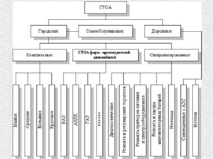 Структурная схема управления технической службы стоа