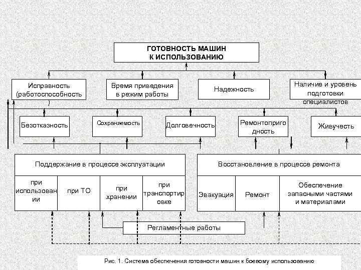 ГОТОВНОСТЬ МАШИН К ИСПОЛЬЗОВАНИЮ Исправность (работоспособность ) Безотказность Время приведения в режим работы Сохраняемость