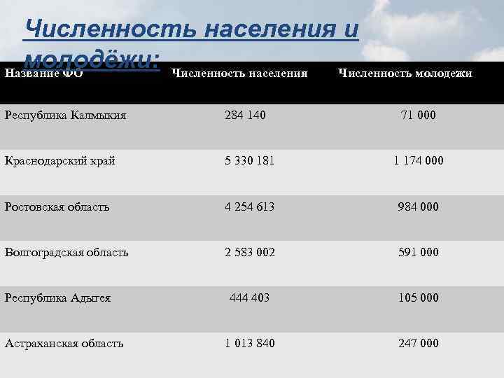 Численность населения и молодёжи: Численность населения Численность молодежи Название ФО Республика Калмыкия 284 140