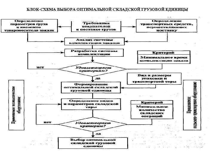 Схема выбора. Блок схема выбор. Блокс схема для выбора. Алгоритм выбора оптимальной складской грузовой единицы. Блок схема политики.