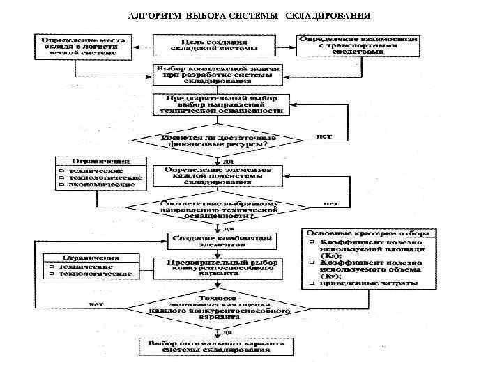 АЛГОРИТМ ВЫБОРА СИСТЕМЫ СКЛАДИРОВАНИЯ 
