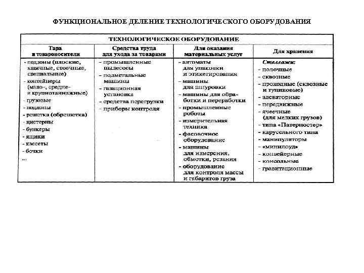 ФУНКЦИОНАЛЬНОЕ ДЕЛЕНИЕ ТЕХНОЛОГИЧЕСКОГО ОБОРУДОВАНИЯ 
