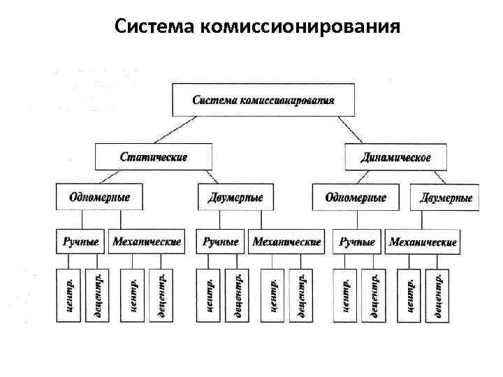 Cистема комиссионирования 