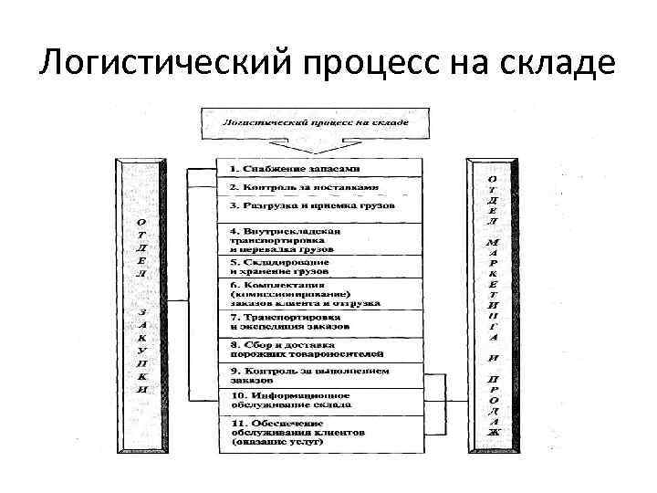 Логистические процессы. Приведите схему логистического процесса на складе.. Схема логистического процесса на складе предприятия. Рассмотреть схему логистического процесса на складе. Планирование логистического процесса на складе.