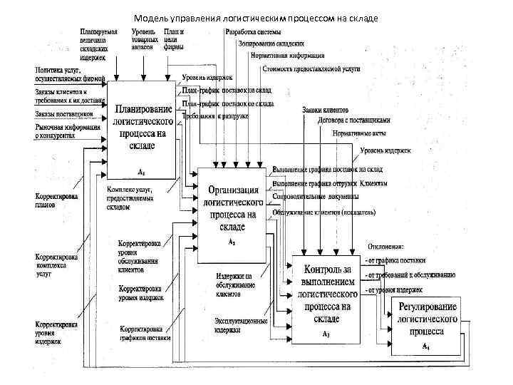 Структура системы логистического управления. Схема управления складом. Схема логистического процесса на складе. Модель управления складом в логистической системе.