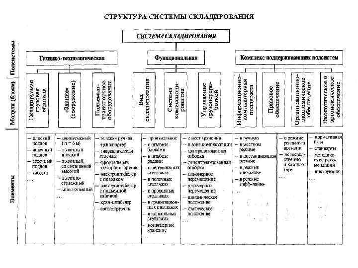 Система элемент структура