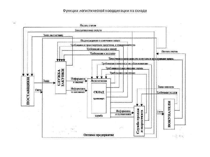Функции логистической координации на складе 