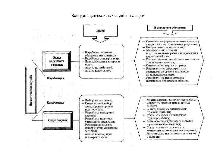 Координация смежных служб на складе 