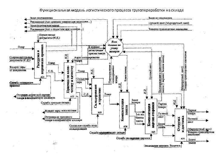 Схема последовательности выполнения операций грузопереработки на складе