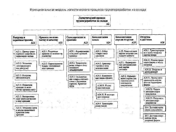 Схема систем складирования