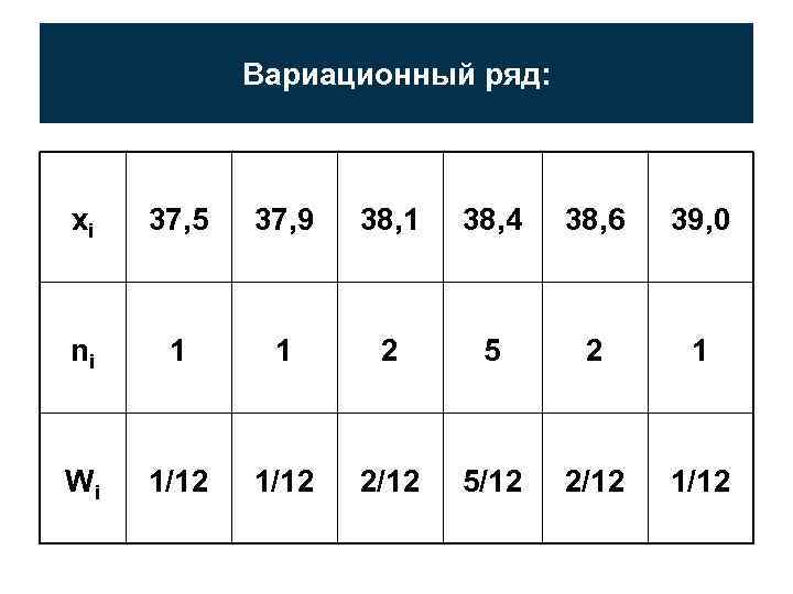 Вариационный ряд: xi 37, 5 37, 9 38, 1 38, 4 38, 6 39,