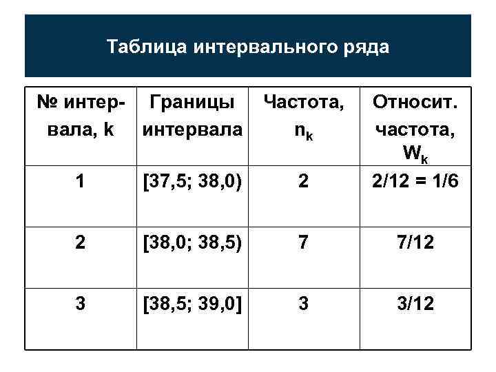 Таблица интервального ряда № интер- Границы вала, k интервала Частота, nk 1 [37, 5;