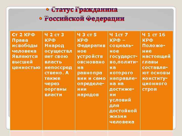 Статус Гражданина Российской Федерации Ст 2 КРФ Права исвободы человека Являются высшей ценностью Ч