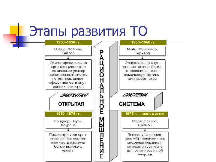 Теория этапы развития теории. 4 Этапа теории организации. Этапы развития теории организации таблица. Теория развития организации. Этапы формирования теории организации.