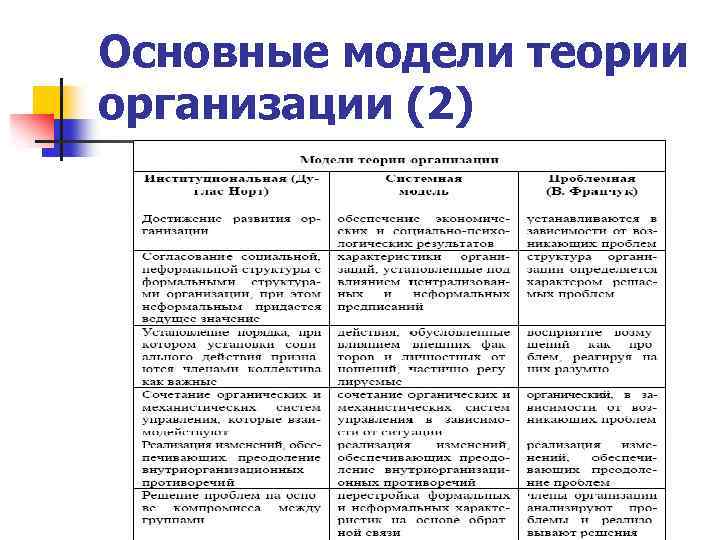 Основные модели теории организации (2) 