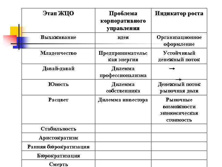 Этап ЖЦО Проблема корпоративного управления Индикатор роста Выхаживание идея Организационное оформление Младенчество Предпринимательс кая