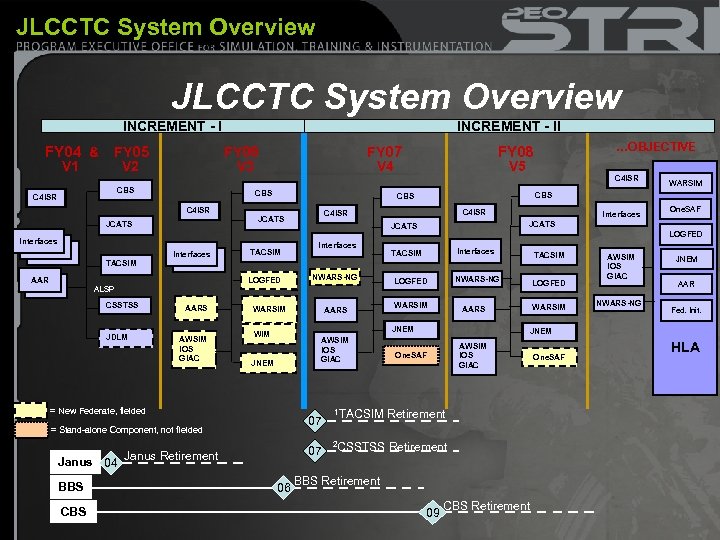 JLCCTC System Overview INCREMENT - I FY 04 & V 1 FY 05 V