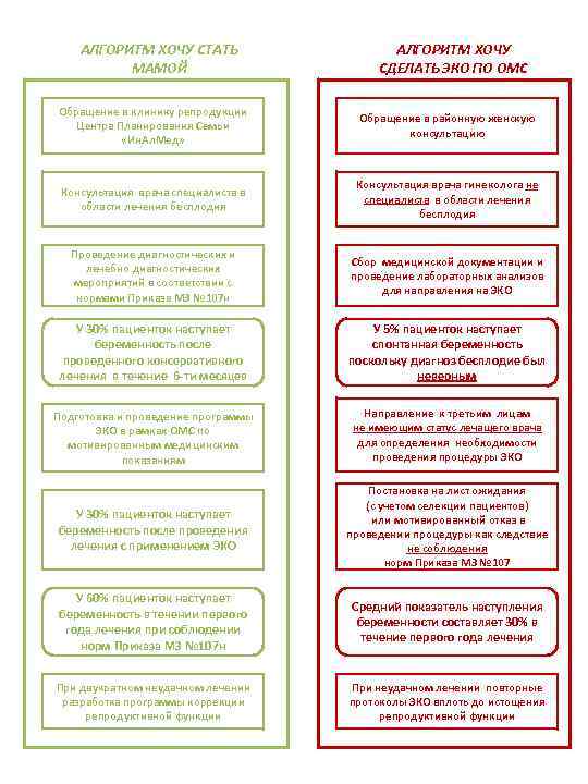 АЛГОРИТМ ХОЧУ СТАТЬ МАМОЙ АЛГОРИТМ ХОЧУ СДЕЛАТЬ ЭКО ПО ОМС Обращение в клинику репродукции